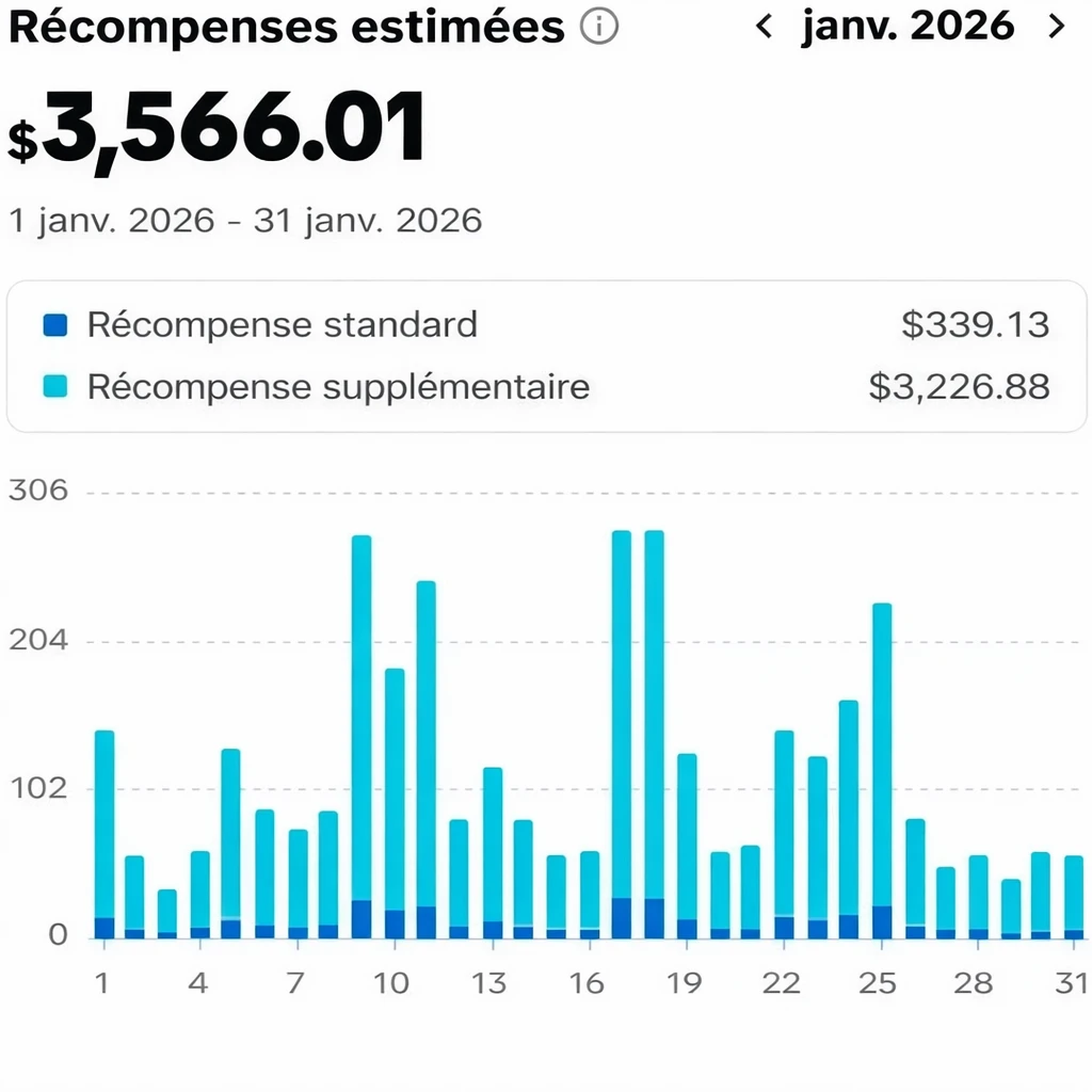 Tableau de bord TikTok affichant 3 566,01 dollars de récompenses estimées en janvier 2026